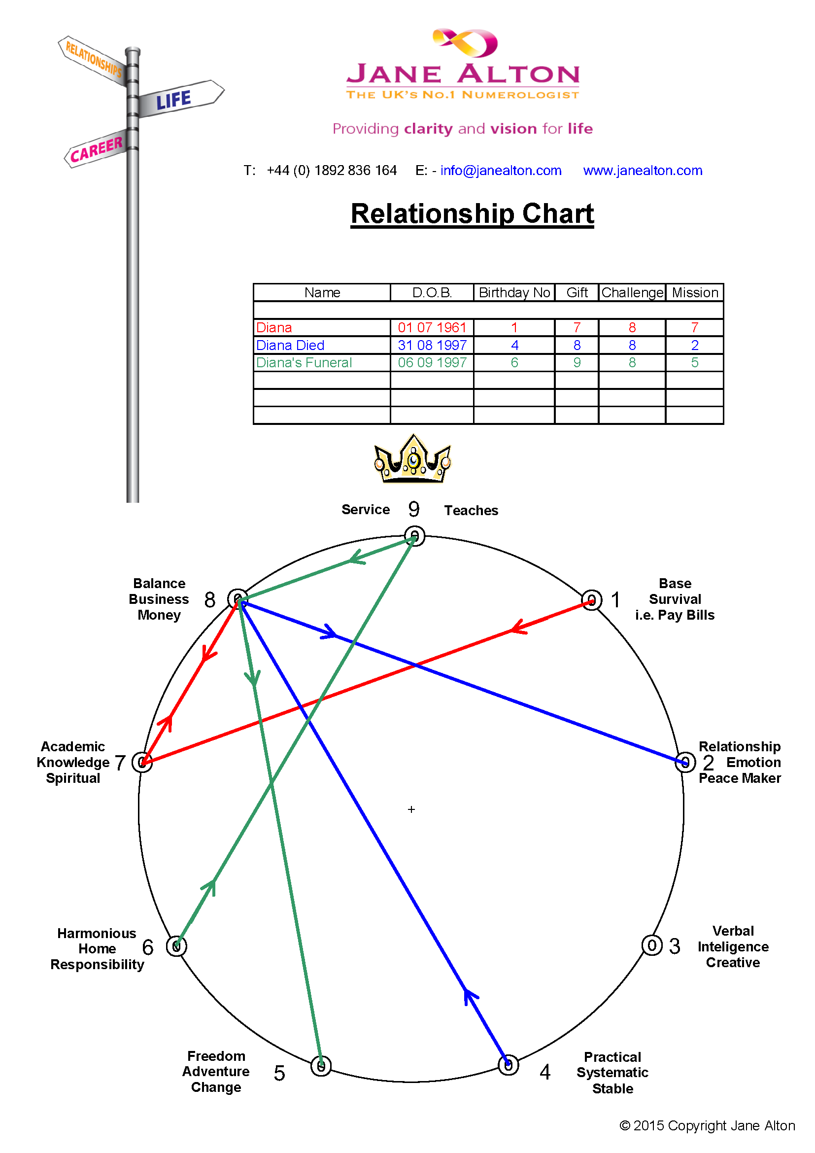 Relationship Chart