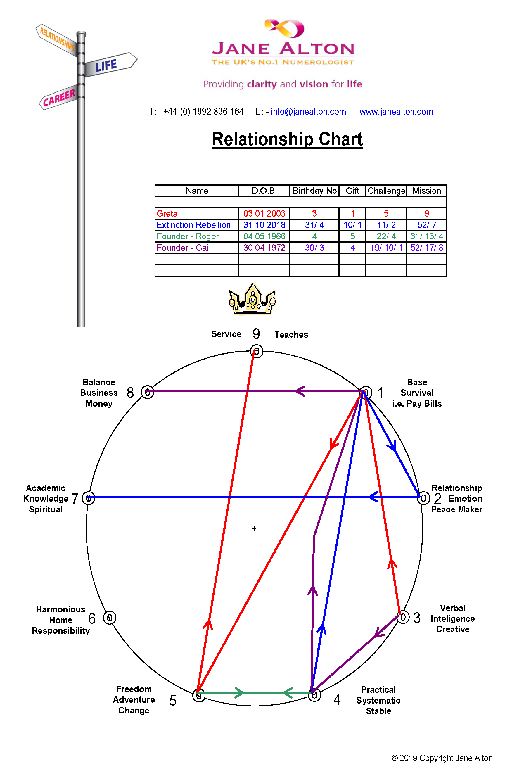 Relationship Chart