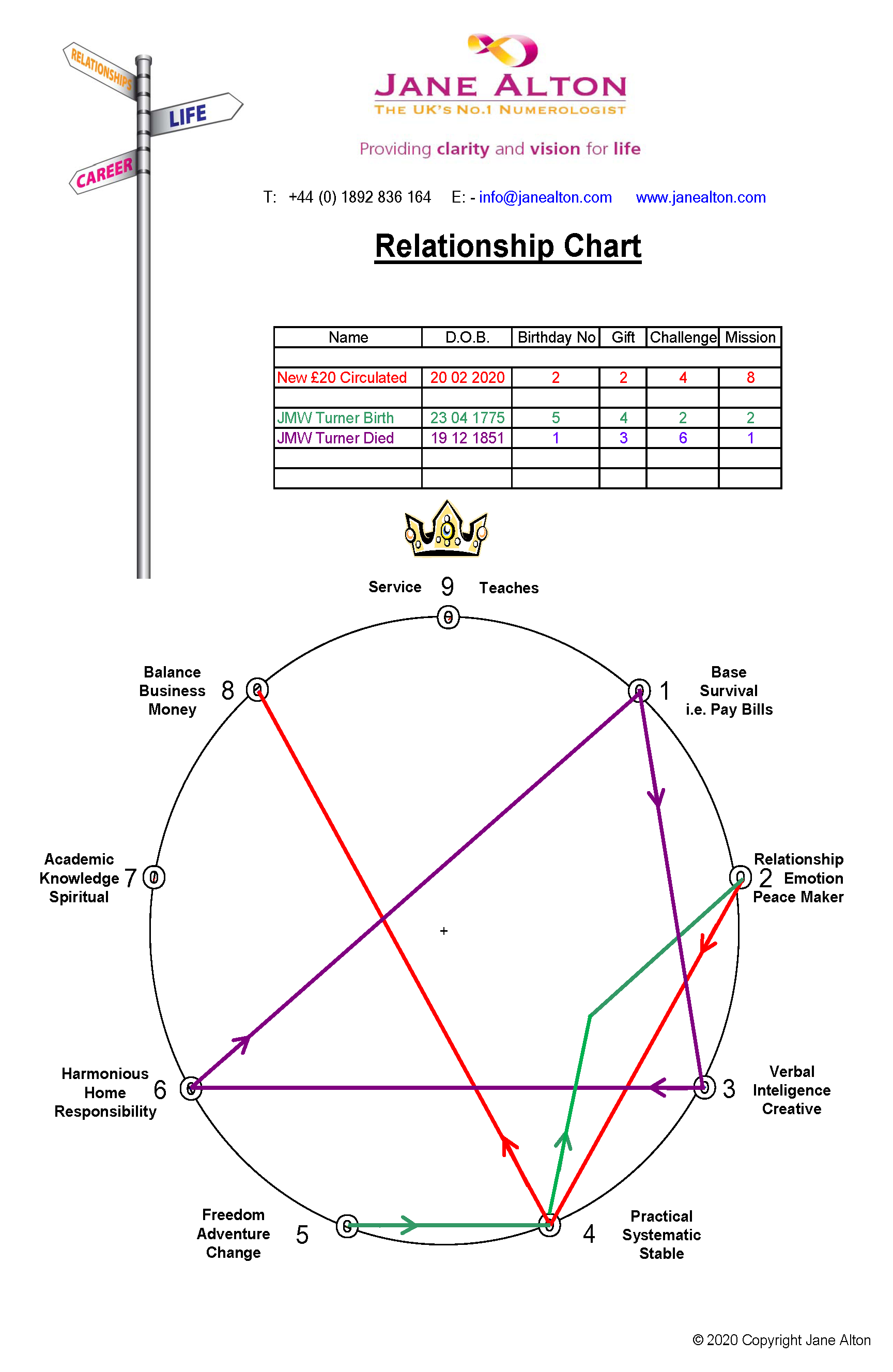 Relationship Chart